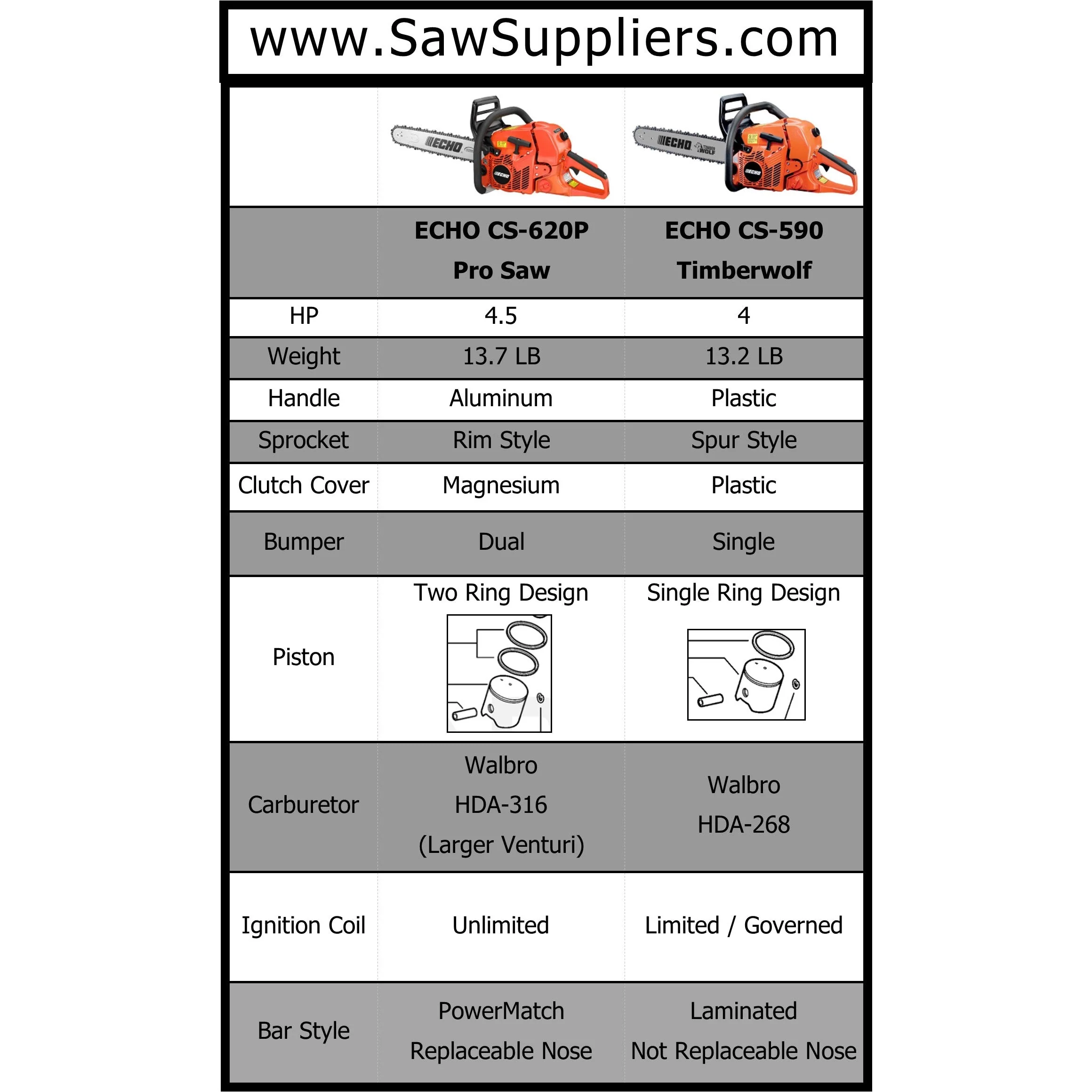 Echo CS-620P Professional Chain Saw - 59.0 CC - 4.43 HP* - Image 5