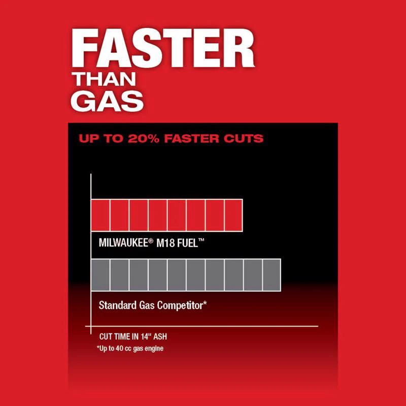 Milwaukee M18 FUEL 2727-21HD 16 in. 18 V Battery Chainsaw Kit (Battery & Charger) - Image 6